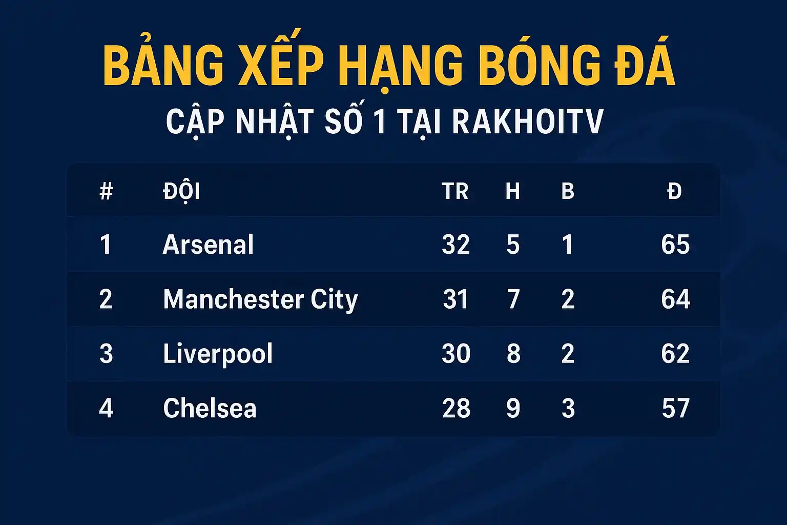 Bảng xếp hạng bóng đá tại RakhoiTV
